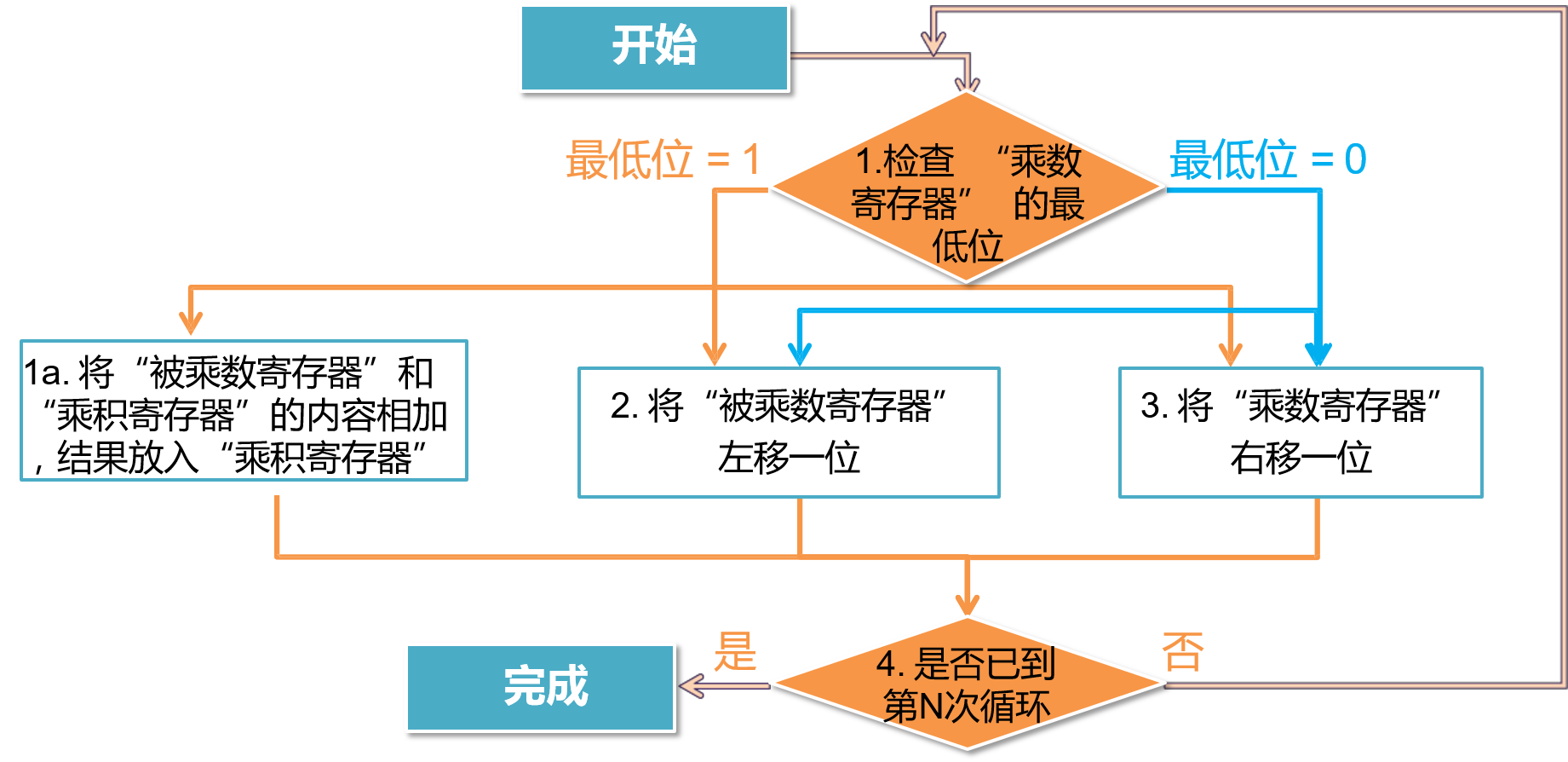 基本流程