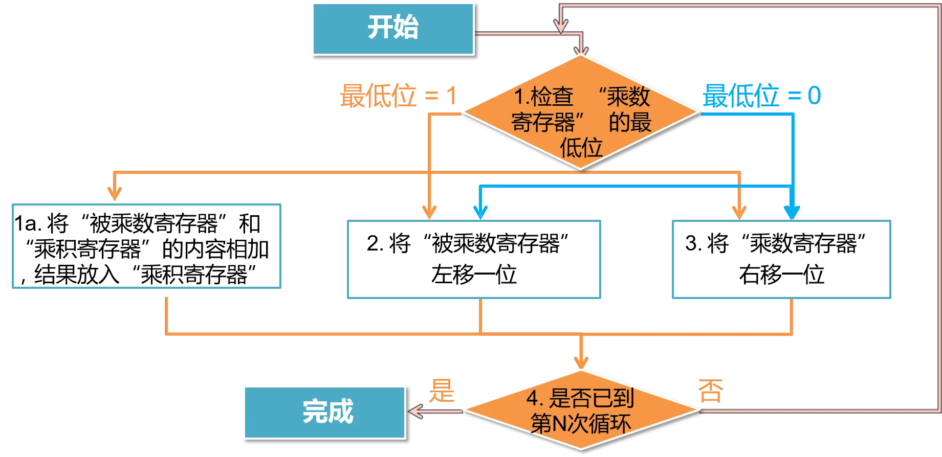 基本流程